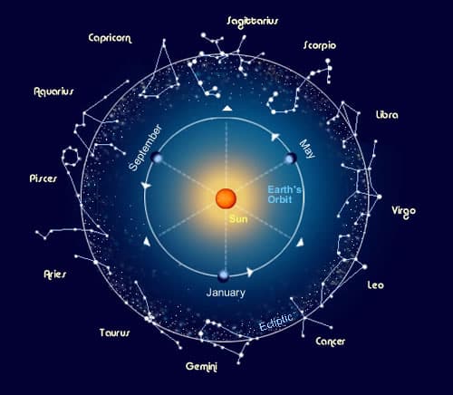 El horóscopo y el zodíaco: la gran atracción que despiertan